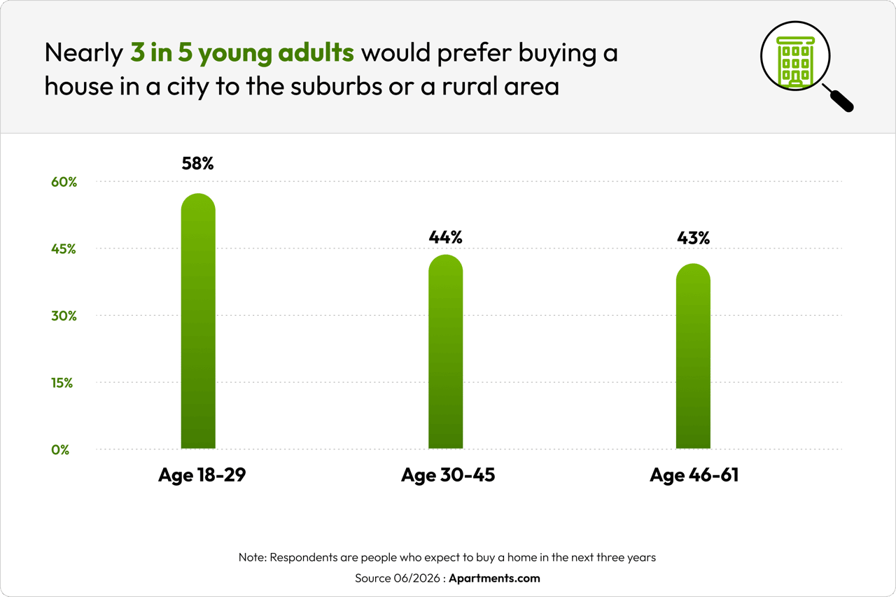 Chart that shows that nearly 3 in 5 adults would prefer buying a house in a city to the suburbs or a rural area.